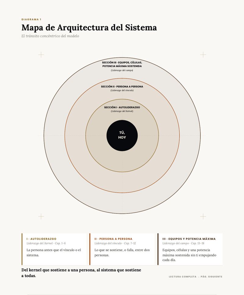 Página con el Mapa de arquitectura del sistema, de la persona al equipo