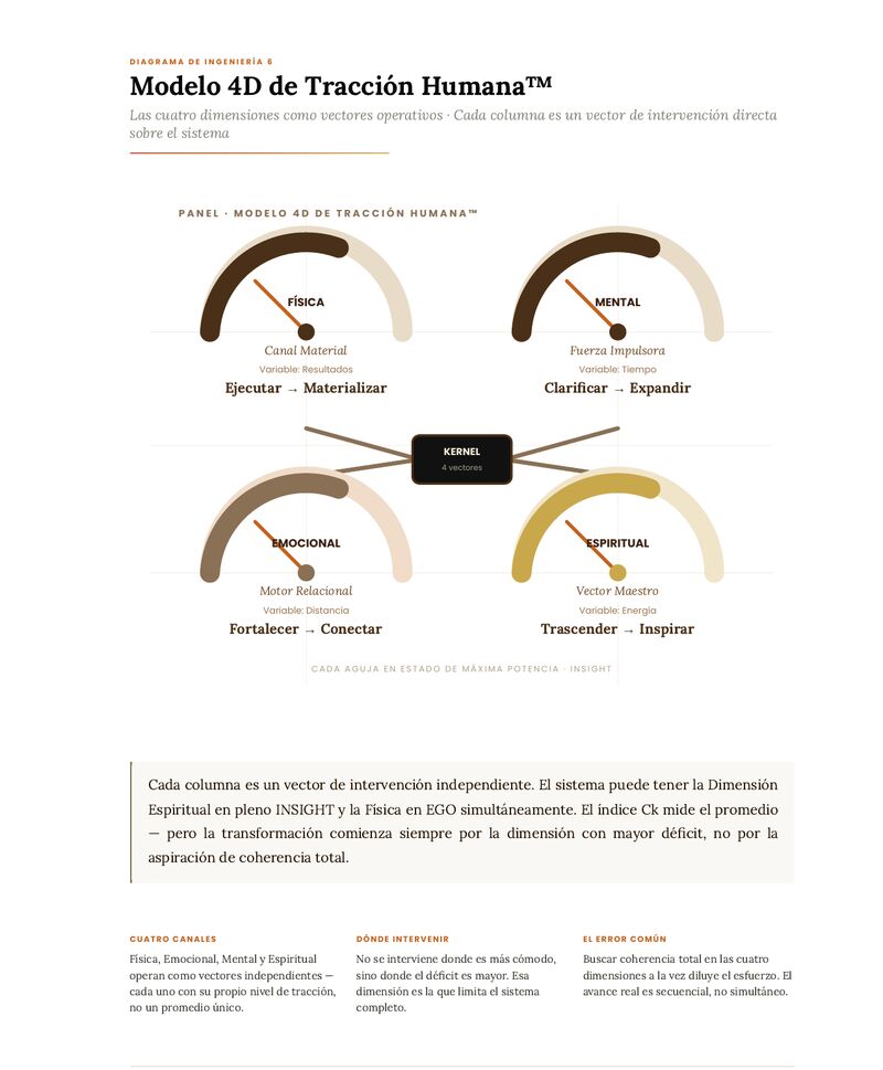Página del libro con el panel de cuatro indicadores: física, mental, emocional y espiritual
